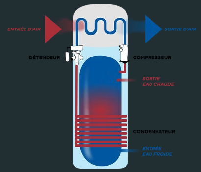 Schéma d’un ballon thermodynamique : entrée d’air, compresseur, condenseur, détendeur, entrée d’eau froide et sortie d’eau chaude