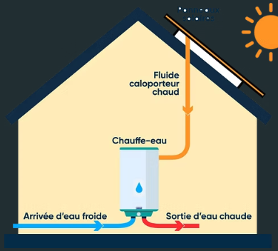 Schéma d’un système solaire combiné : capteur solaire, fluide caloporteur chaud, chauffe-eau, arrivée d’eau froide et sortie d’eau chaude